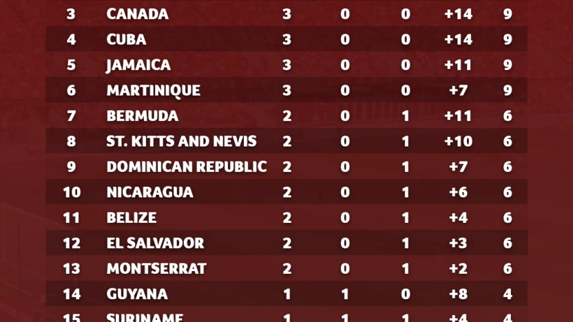 Canada one win away from qualifying for CONCACAF Nations League, 2019 ...