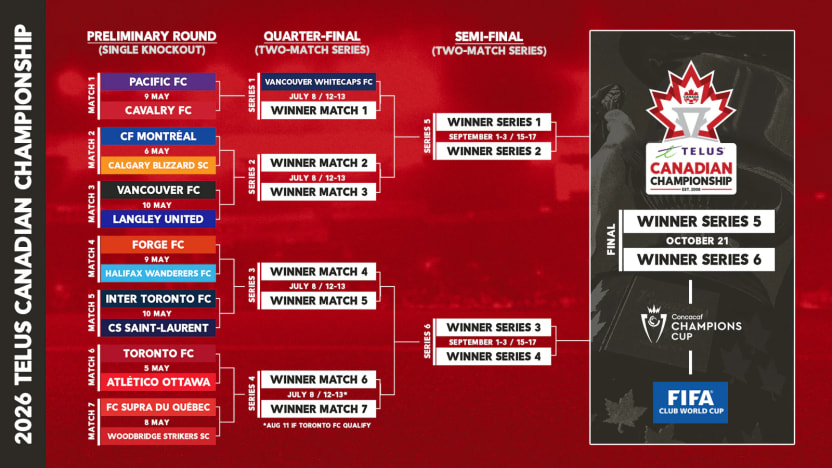 2026-CanChamp-Bracket-R1-Dates-EN