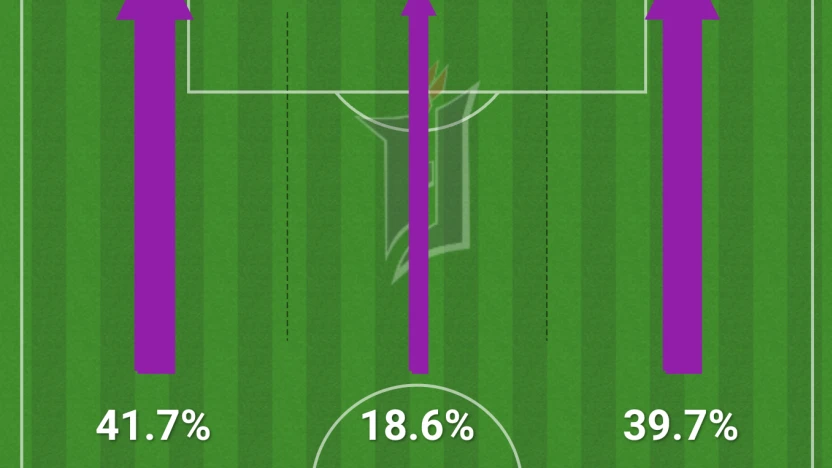 Forge's attacking areas (Halifax Wanderers vs. Forge FC, May 3rd)