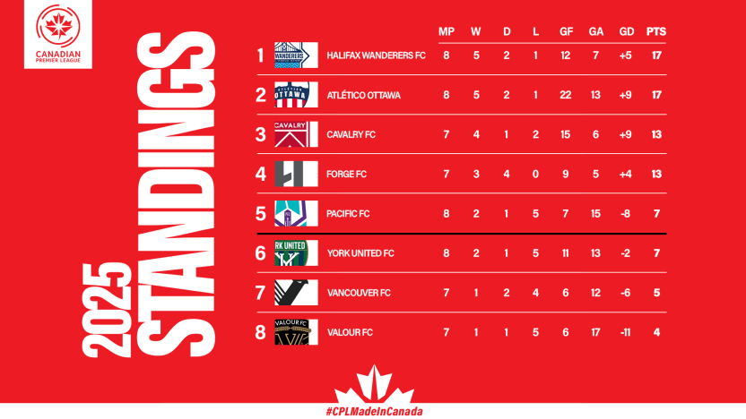 Standings (5)