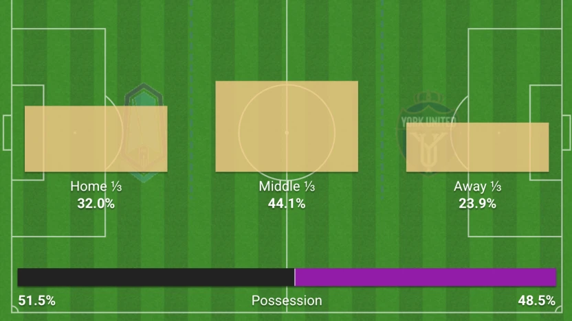 Action map (Pacific vs. York United, May 10, 2025)