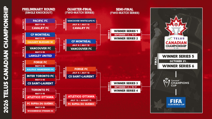 CanChamp Round 2 Bracket