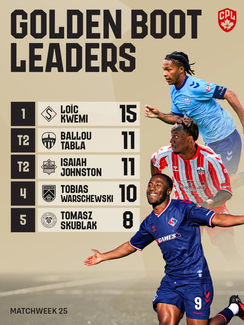 2026_CPL_GoldenBootLeaders_Matchweek_25_1080x1440